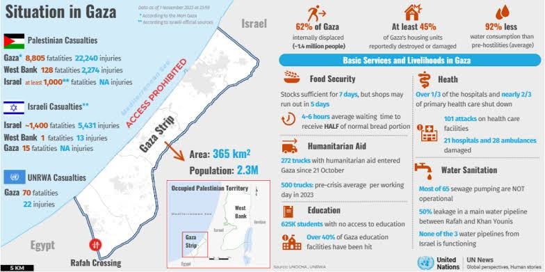 United Nations report on striking gaza